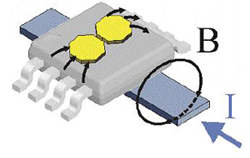 The Triaxis approach The Triaxis approach